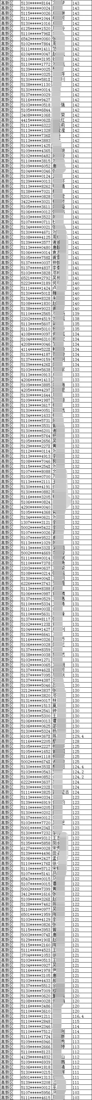 2019年成都市高新区积分入户名单一览