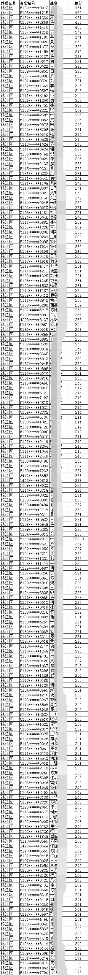 2019年成都市锦江区积分入户名单