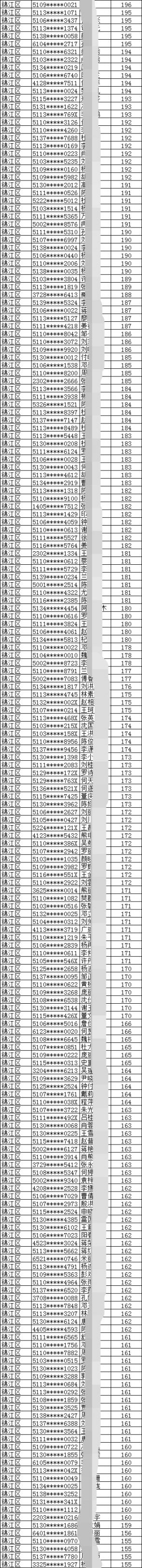 2019年成都市锦江区积分入户名单