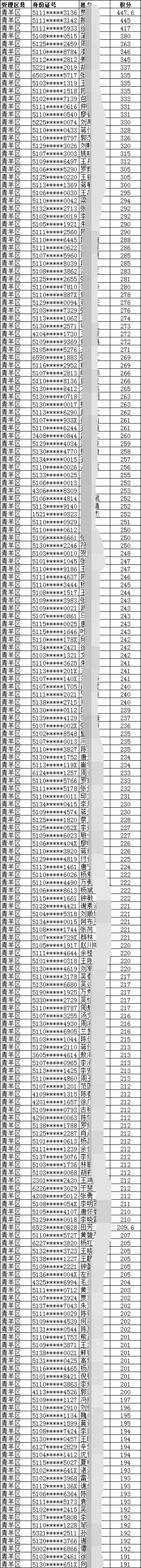 2019年成都市青羊区积分入户名单完整版