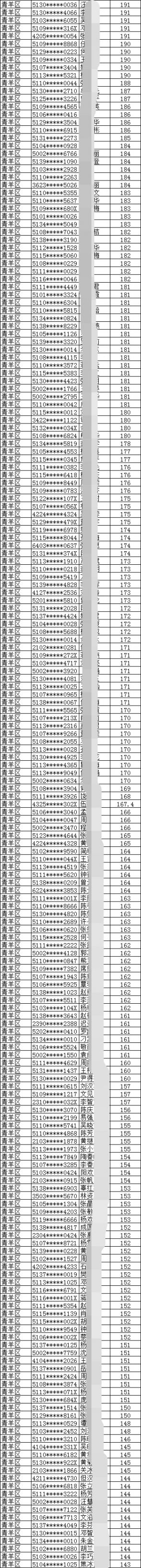 2019年成都市青羊區(qū)積分入戶名單完整版