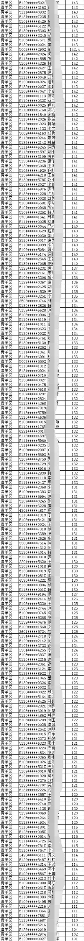 2019年成都市青羊区积分入户名单完整版