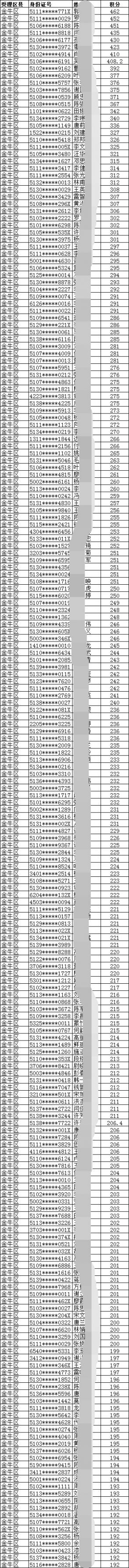 2019年成都市金牛區(qū)積分入戶名單表