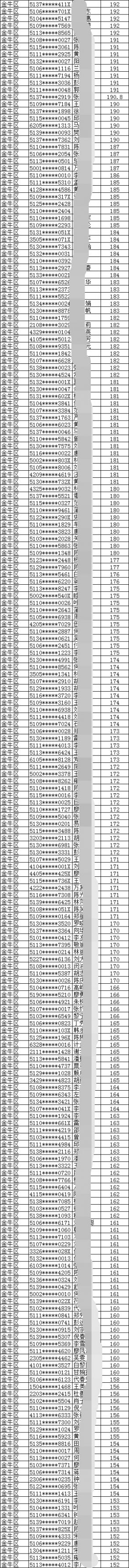 2019年成都市金牛區(qū)積分入戶名單表