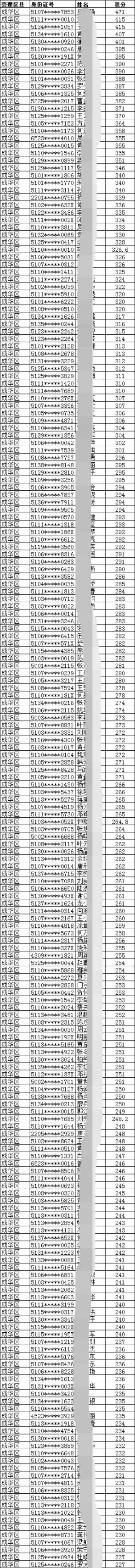 2019年成都市成华区积分入户名单