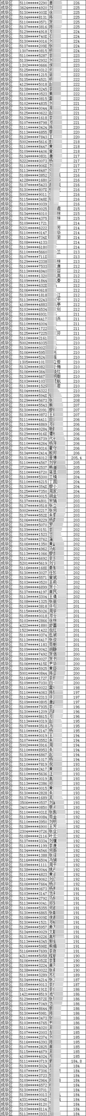 2019年成都市成華區(qū)積分入戶名單