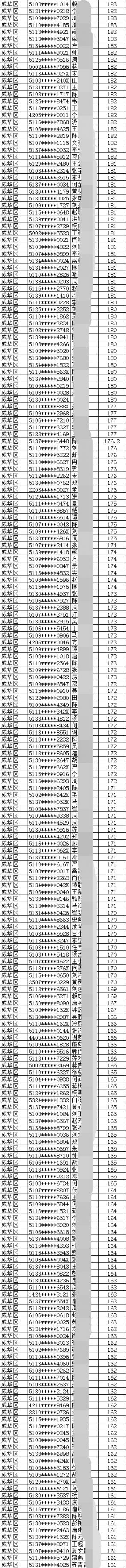 2019年成都市成华区积分入户名单