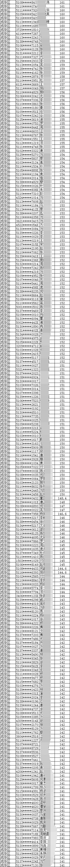 2019年成都市成華區(qū)積分入戶名單