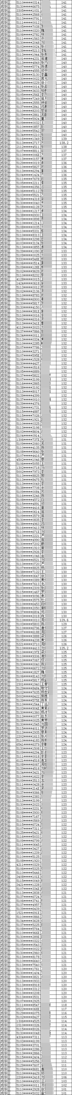 2019年成都市成华区积分入户名单