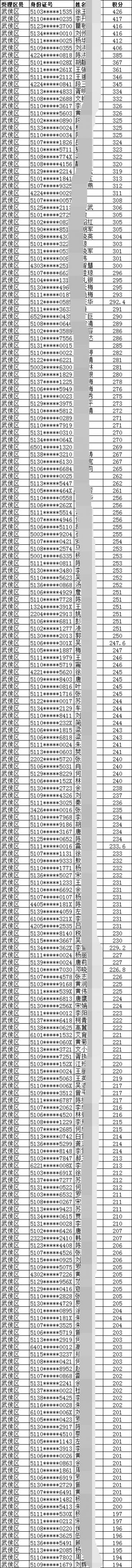 2019年成都市武侯區(qū)積分入戶名單一覽