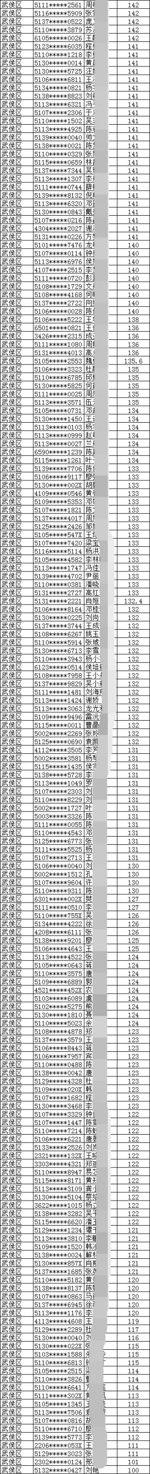 2019年成都市武侯區(qū)積分入戶名單一覽