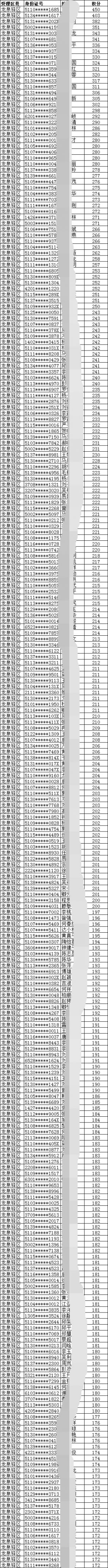 2019年成都市龍泉驛區(qū)積分入戶名單完整版