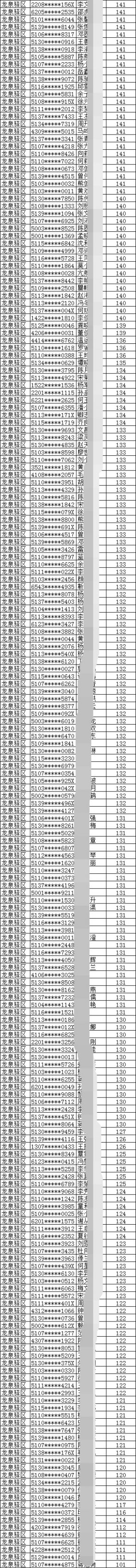 2019年成都市龙泉驿区积分入户名单完整版