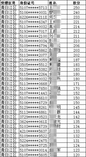 2019年成都市青白江区积分入户名单