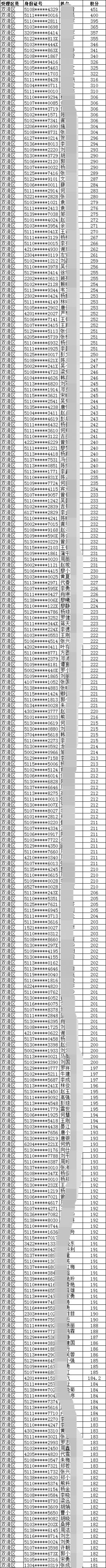 2019年成都市雙流區(qū)積分入戶名單