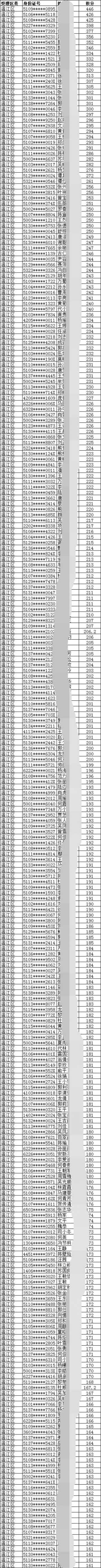 2019年成都市溫江區(qū)積分入戶名單一覽