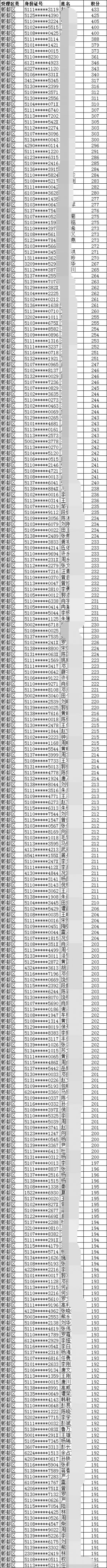 2019年成都市郫都区积分入户名单