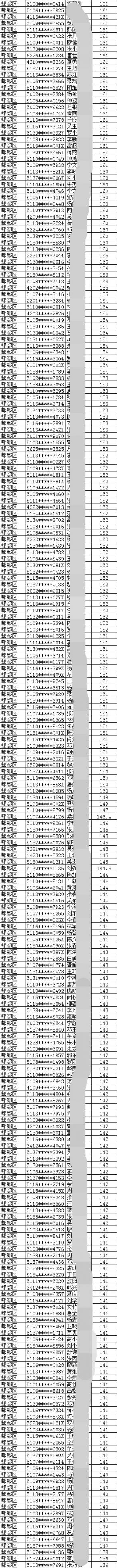 2019年成都市郫都区积分入户名单