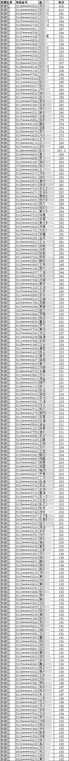 2019年成都市新都區(qū)積分入戶名單表