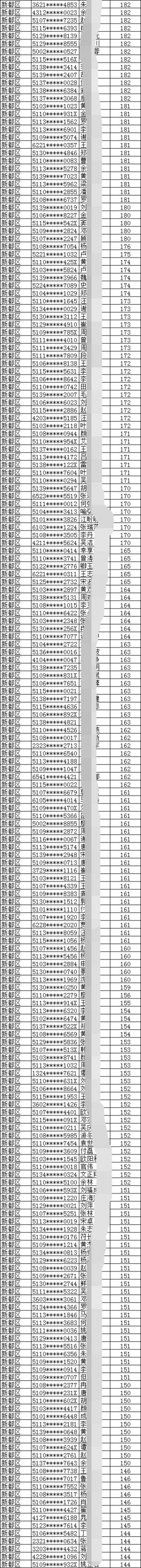 2019年成都市新都区积分入户名单表