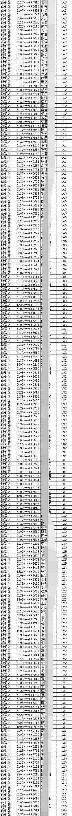 2019年成都市新都区积分入户名单表