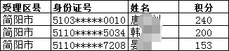 2019年成都市簡陽市積分入戶名單