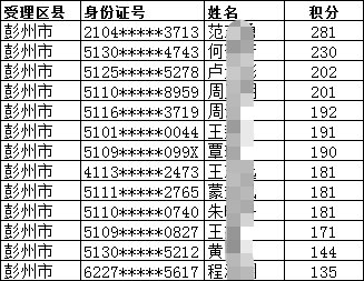 2019年成都市彭州市積分入戶名單