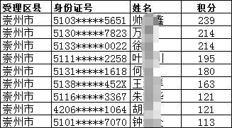 2019年成都市崇州市积分入户名单