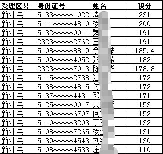 2019年成都市新津县积分入户名单详情