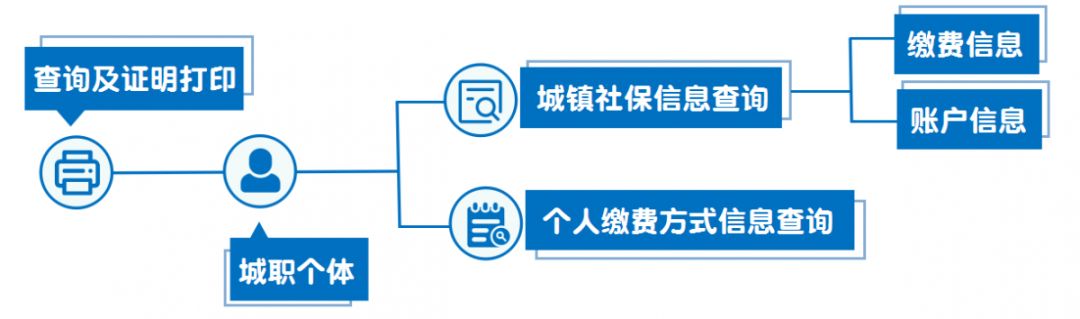 疫情期間成都社保個人業務網上辦理指南