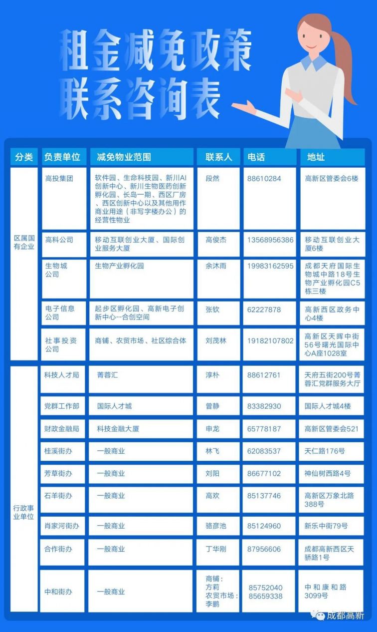 成都市高新區中小企業房租減免措施