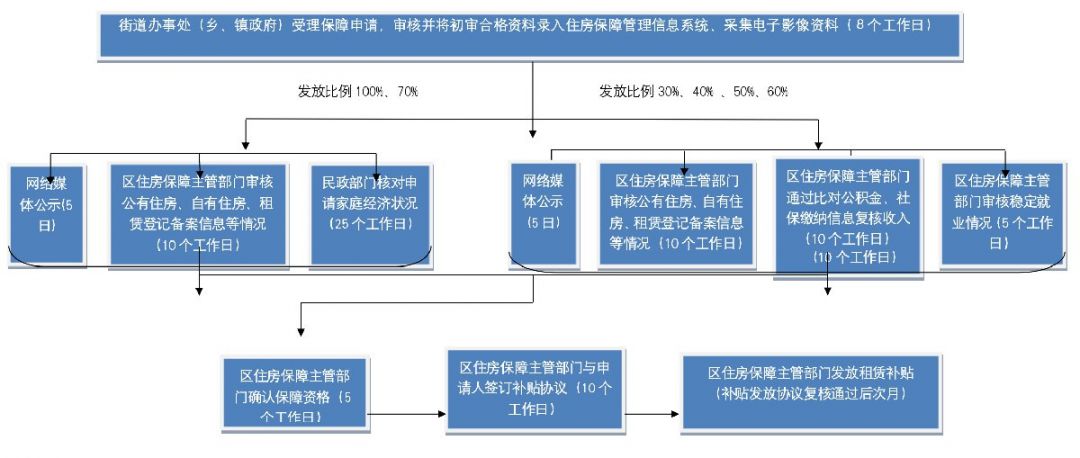 2020成都租赁补贴现场申请流程（附申请材料）