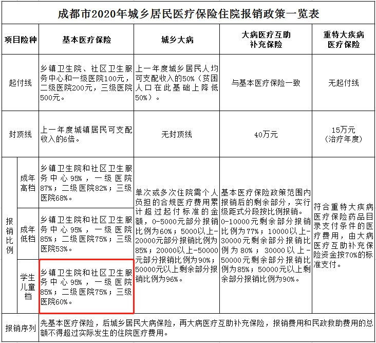 成都市大学生医保可以报销门诊费用吗