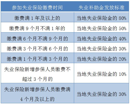 成都市失业补助金有哪些谣言