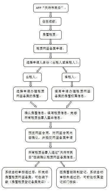 成都租賃備案證網上如何辦理