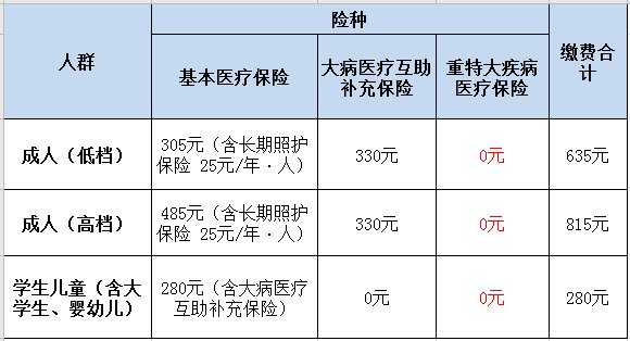 2021成都居民医保缴费方式（附缴费标准）