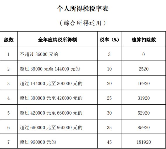 个人所得税税率表 (综合所得适用)