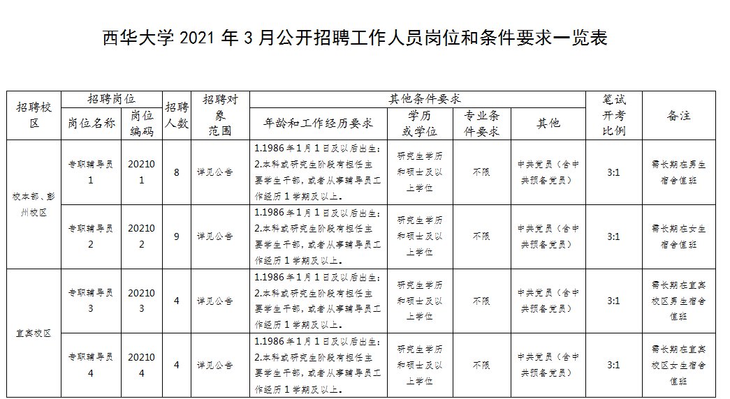 BOB全站四川3月份招聘信息（部分岗位带编）(图7)