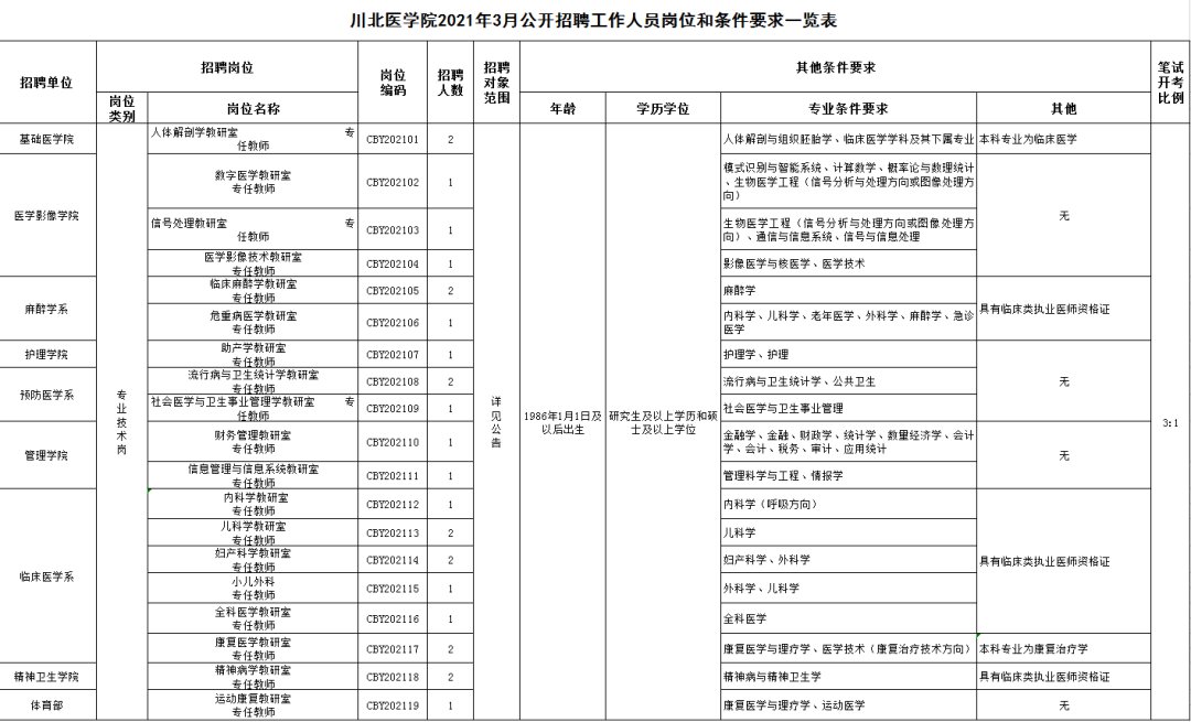 BOB全站四川3月份招聘信息（部分岗位带编）(图8)