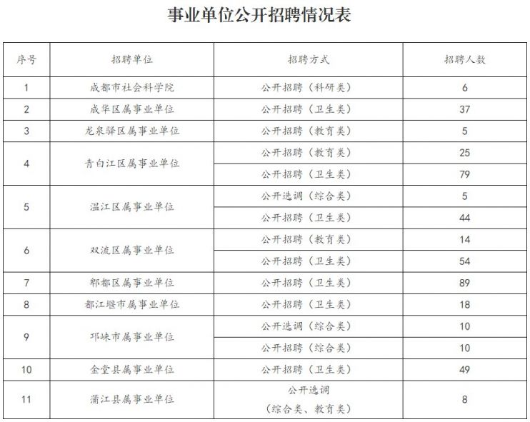 成都市2021年1季度事业单位公开招聘