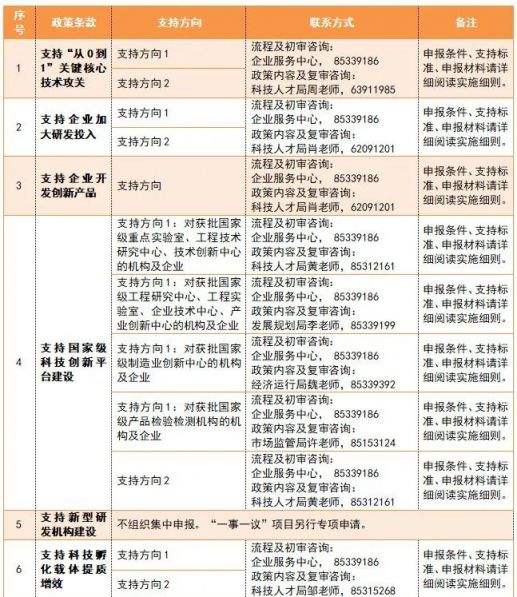 成都高新科技創新政策申報流程