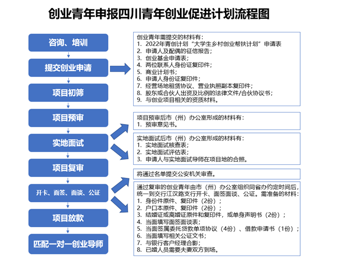 四川大学生乡村创业帮扶计划申请指南