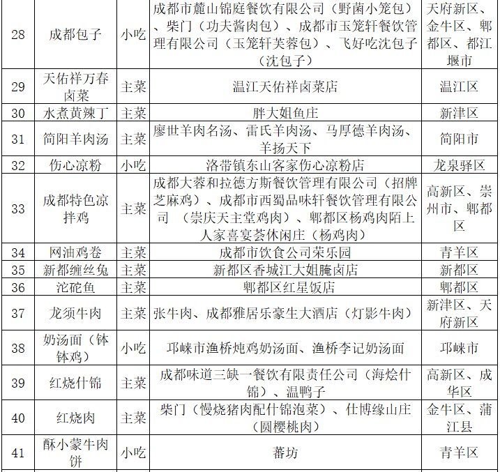 2021成都美食推荐（成都100道名菜名单）