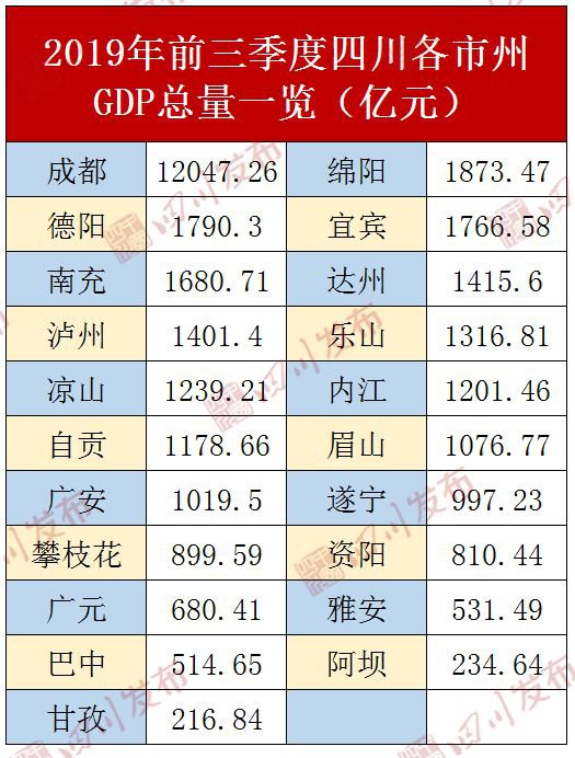 四川各市州gdp(2)