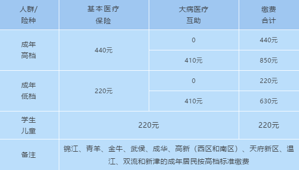 2020年成都城鄉居民基本醫療保險繳費政策