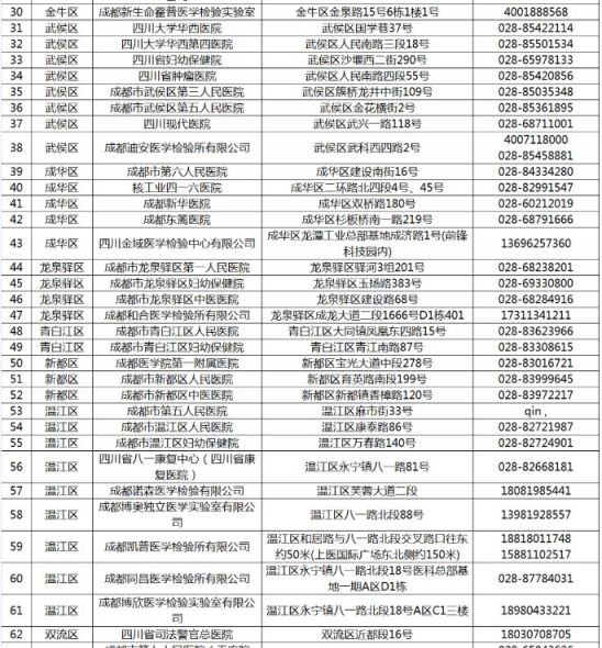 成都市新冠病毒核酸检测机构达到114家(最新名单)