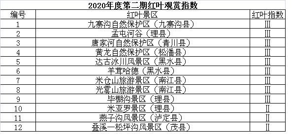 四川2020年度第二期红叶观赏指数发布