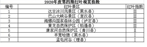 四川發布2020年最后一期紅葉觀賞指數