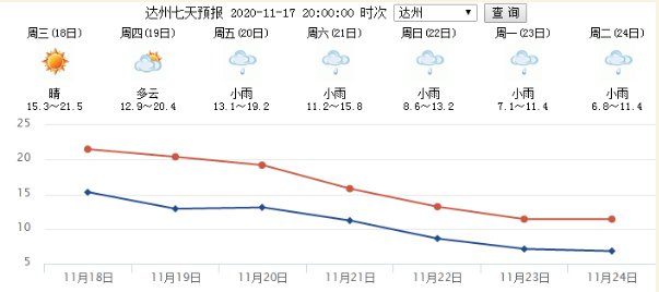 11月17日下午四川達州市氣象臺發布強降溫藍色預警