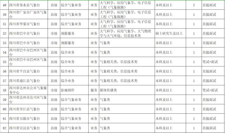 四川省气象局2021年面向高校公开招聘应届毕业生（附岗位表）